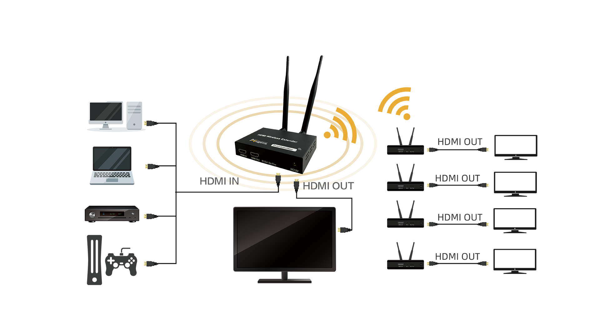 Nugens HDMI Wireless Extender