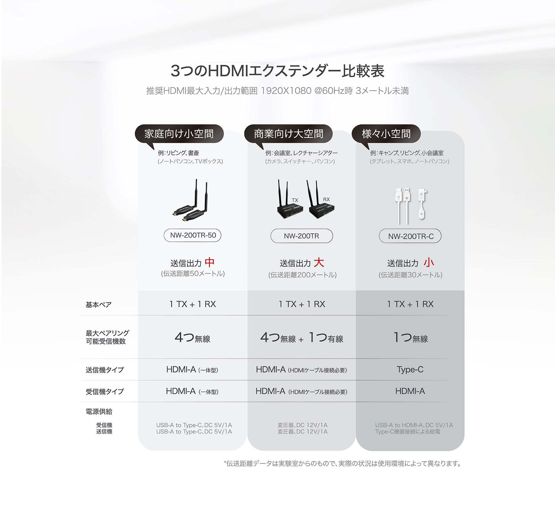 Comparison of 3 HDMI Extenders