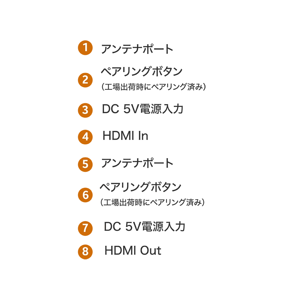 HDMI Wireless Extender Directions