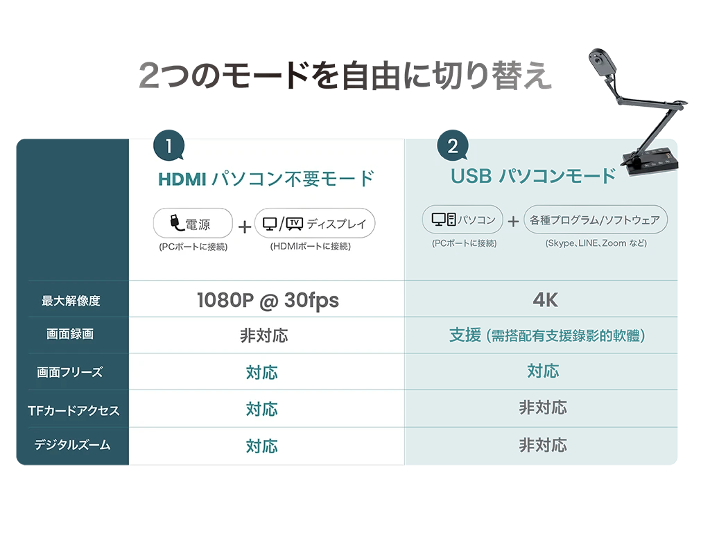 2つのモードを自由に切り替え