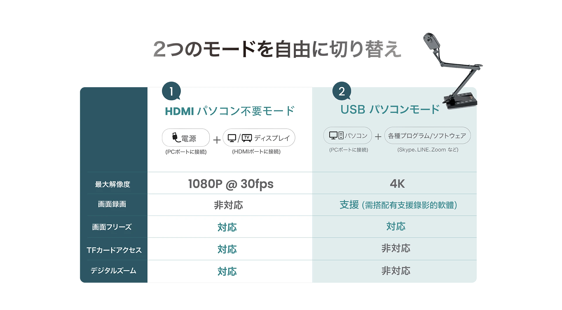 2つのモードを自由に切り替え