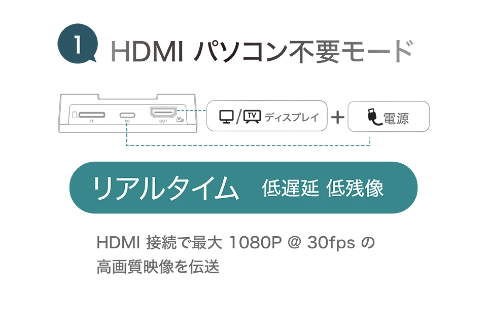 HDMI パソコン不要モード,リアルタイム,低遅延,低残像